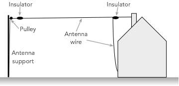 end fed antenna Multiband Half wave end fed antenna