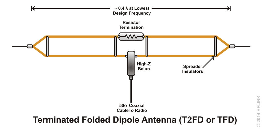 Terminated Antennas for HF Ham Radio: A Technical Guide